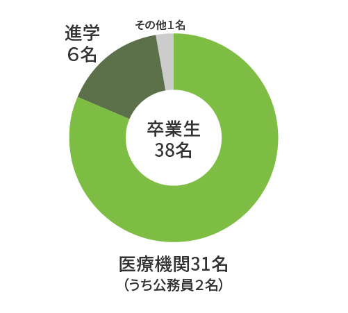 進学・就職状況