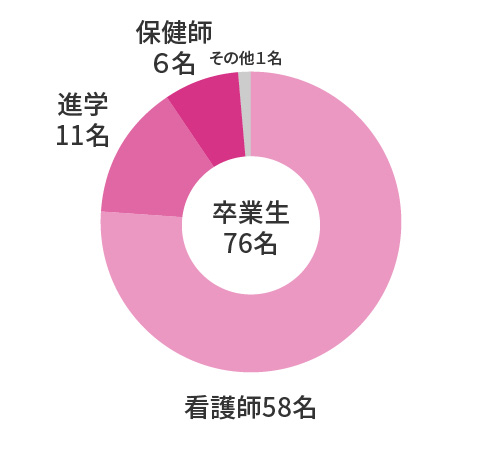 進学・就職状況