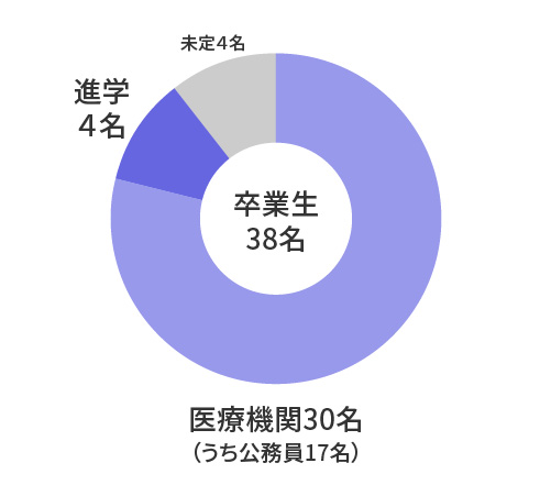 進学・就職状況